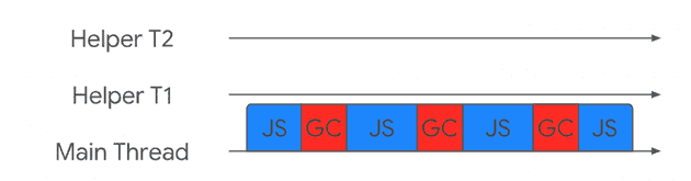 Incremental GC