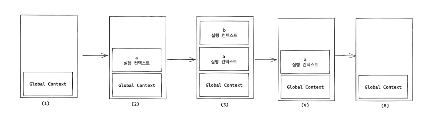 컨텍스트 적재 과정