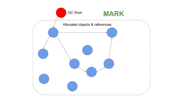 mark-sweep-compact